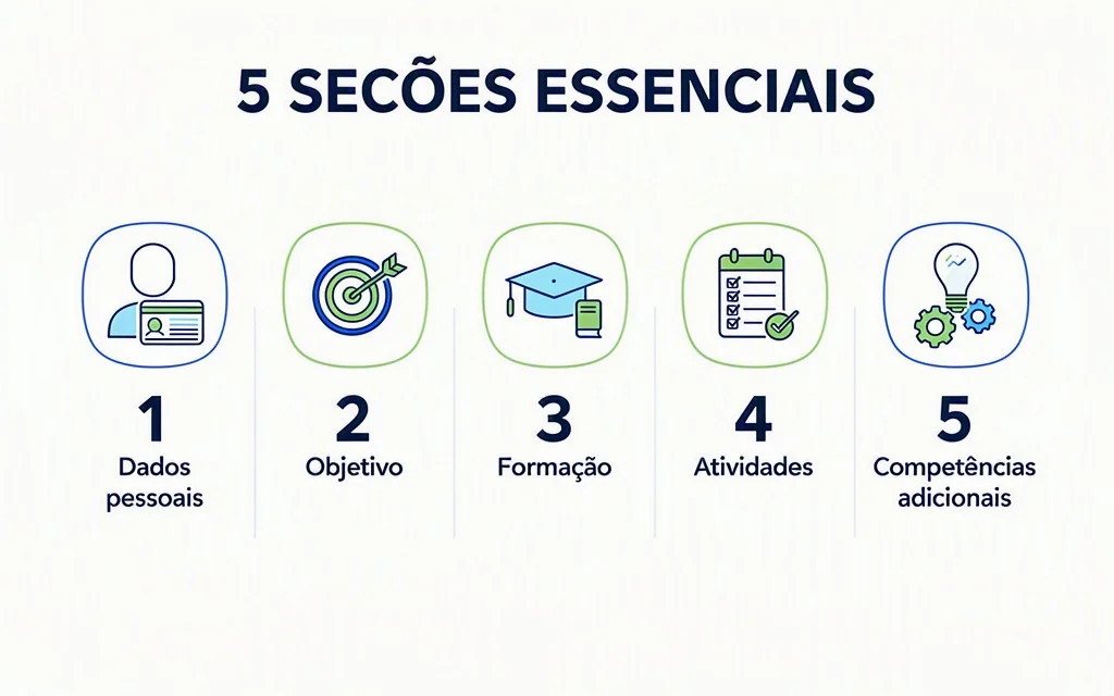 Cinco secoes essenciais do curriculo de primeiro emprego